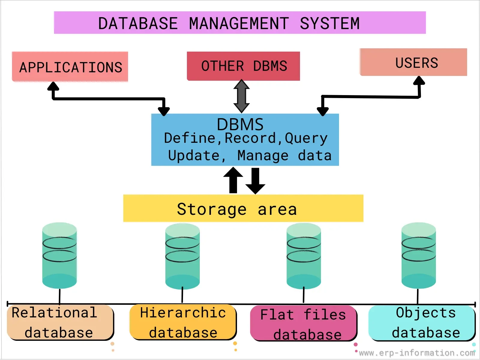 How to choose a computer for database management