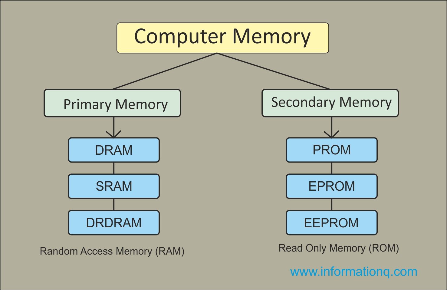 Understanding the different types of computer memory - Program Critique